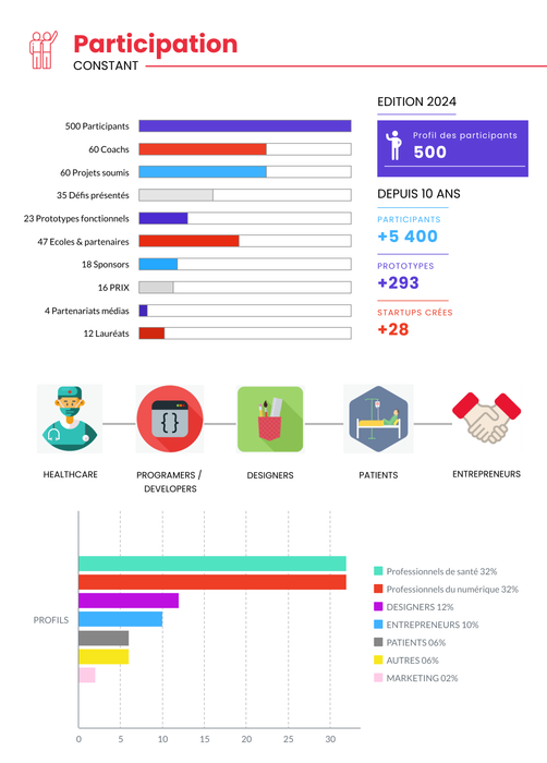 <p>Détail sur la participation à l&#39;événement du Hackathon</p>